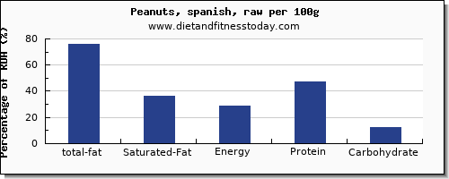 total fat and nutrition facts in fat in peanuts per 100g